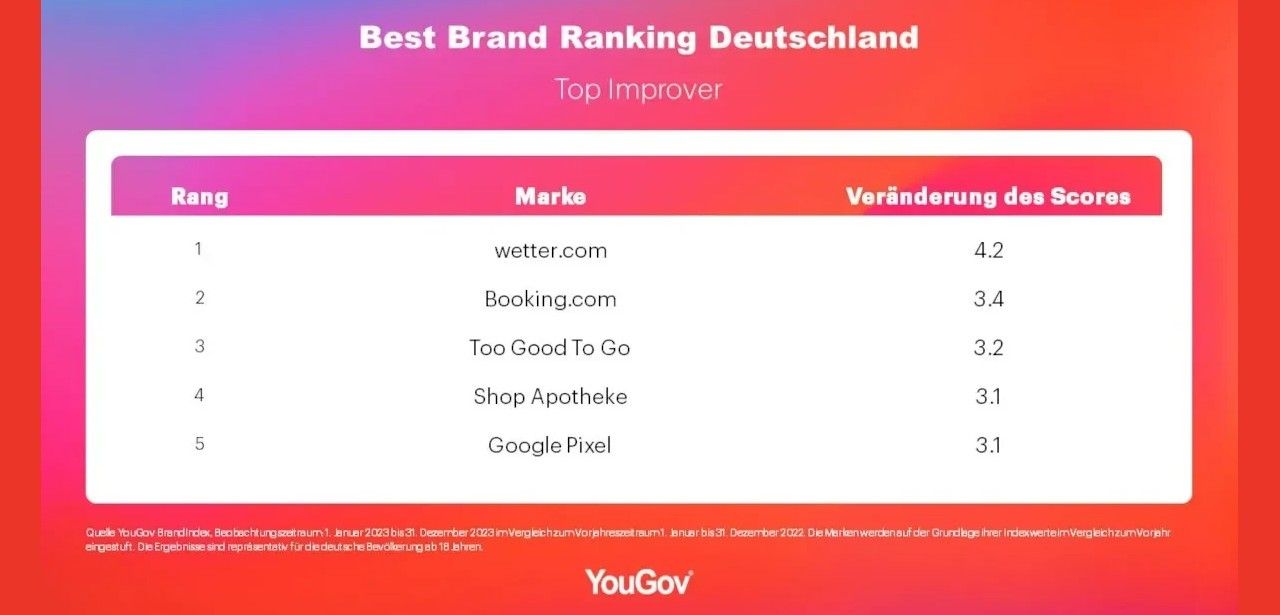 wetter.com verbessert Markenimage am stärksten in (Foto: YouGov PLC)