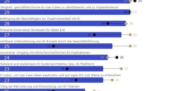 KI-Kompetenz fördern: Mitarbeiter für Zusammenarbeit mit KI befähigen Zusammenarbeit stärkt KI-Projekte: Erfolgsfaktor für (Foto: Handelsblatt Research Institute. Valantic)