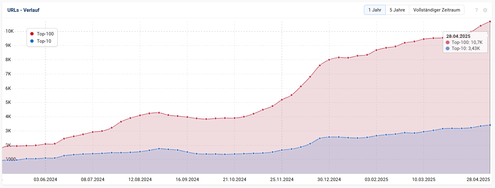 Ein beispielhafter Verlauf der Keyword-Rankings mit implementierter SEO-Strategie. (Foto: Screenshot Tutkit.com)